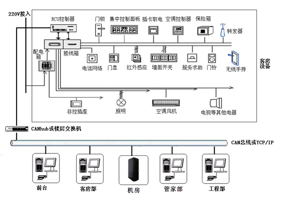 普杰客房控制系統組成示意圖