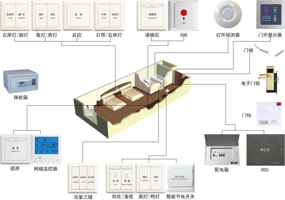 客房控制系統