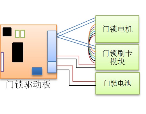 無線門鎖