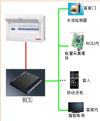 房控系統