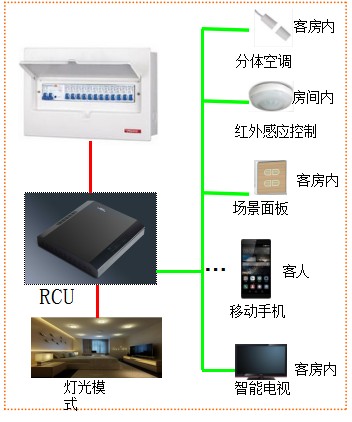 房控系統(tǒng)