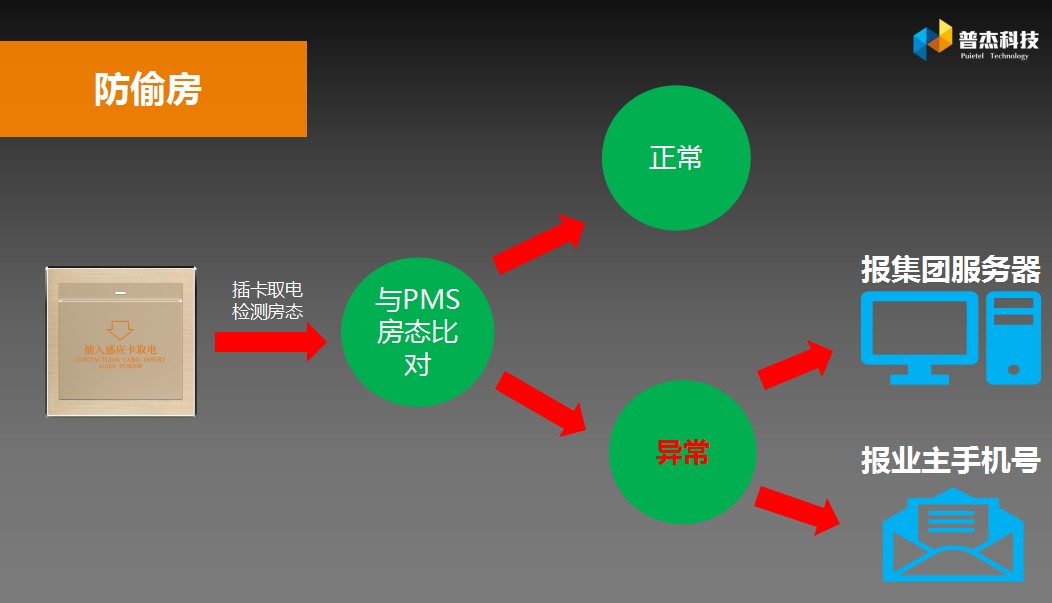 客房控制系統