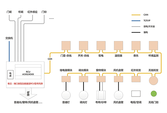 普杰CAN總線方式